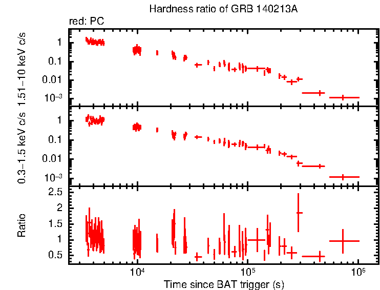 Hardness ratio of GRB 140213A