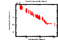 XRT Light curve of GRB 140213A