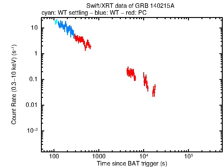 Light curve of GRB 140215A
