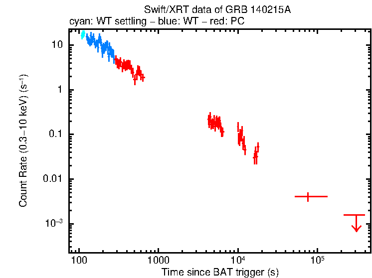 Light curve of GRB 140215A