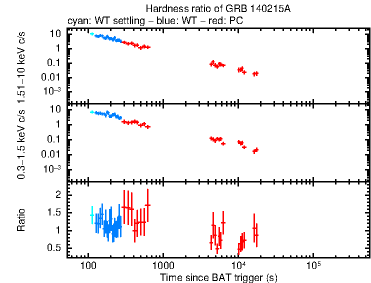 Hardness ratio of GRB 140215A