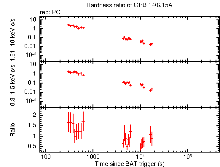 Hardness ratio of GRB 140215A