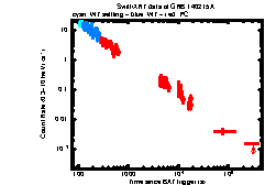 XRT Light curve of GRB 140215A