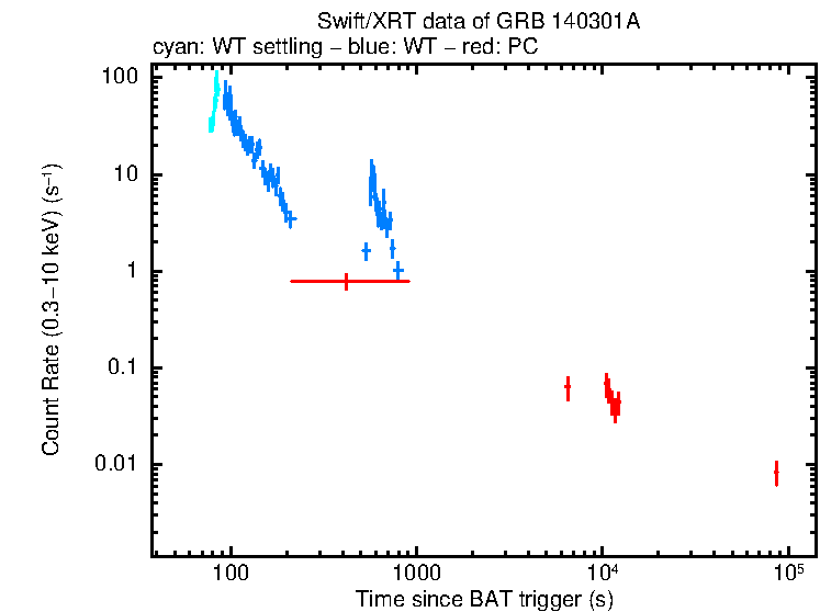 Light curve of GRB 140301A
