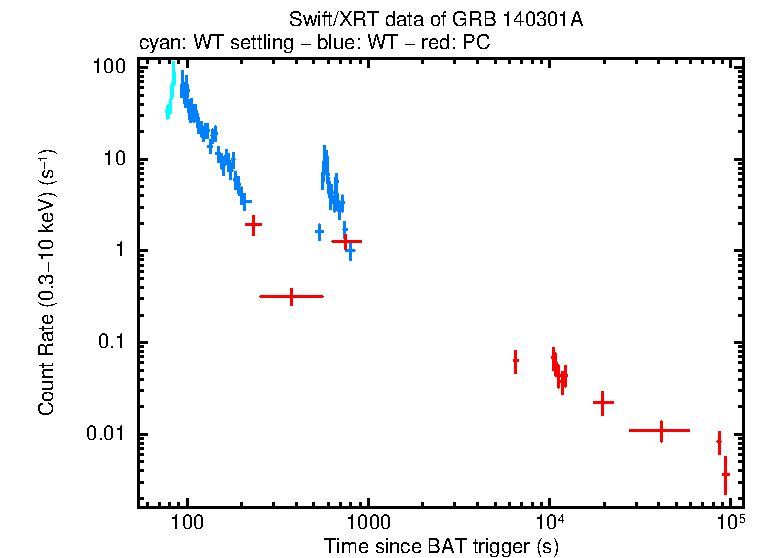 Light curve of GRB 140301A