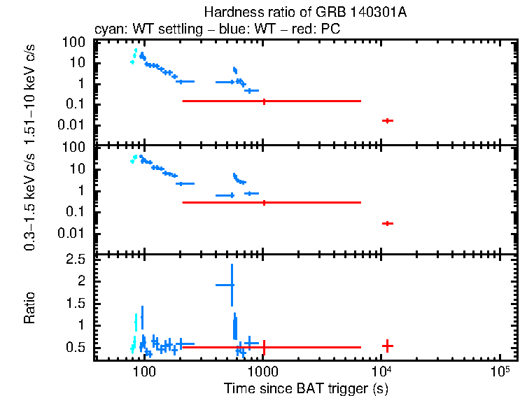 Hardness ratio of GRB 140301A
