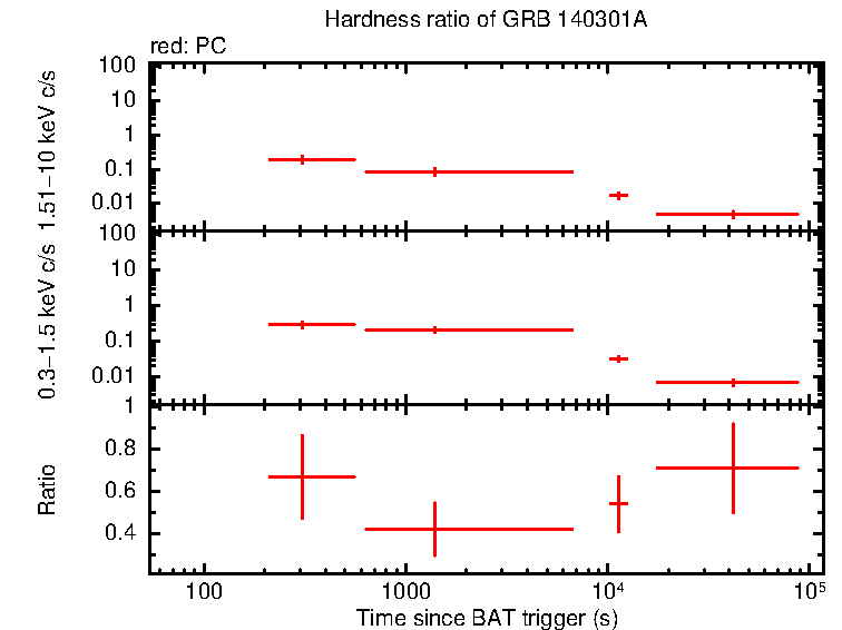 Hardness ratio of GRB 140301A