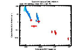 XRT Light curve of GRB 140301A