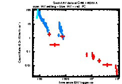 XRT Light curve of GRB 140301A