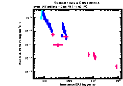 XRT Light curve of GRB 140301A