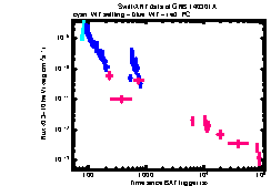 XRT Light curve of GRB 140301A