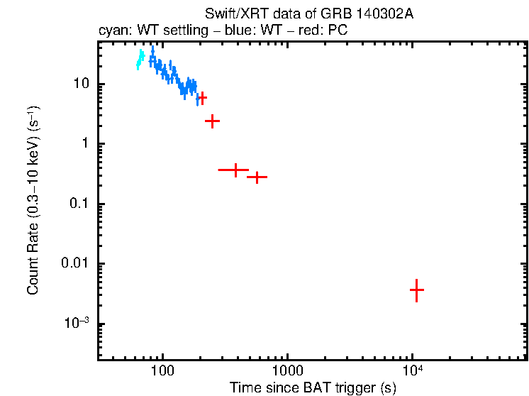 Light curve of GRB 140302A