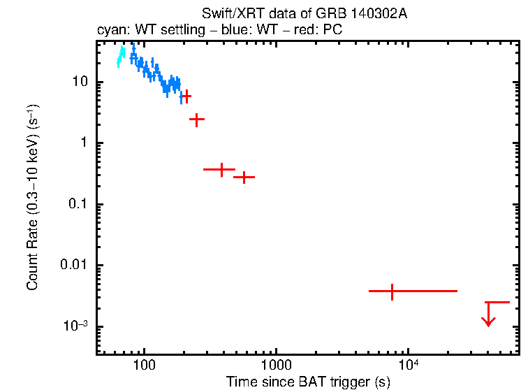 Light curve of GRB 140302A