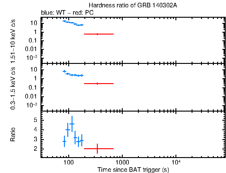 Hardness ratio of GRB 140302A