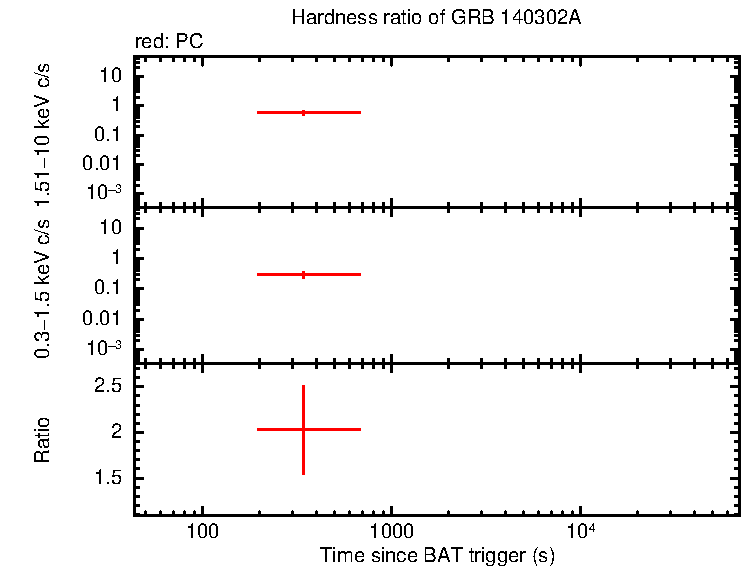 Hardness ratio of GRB 140302A