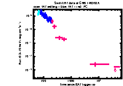 XRT Light curve of GRB 140302A