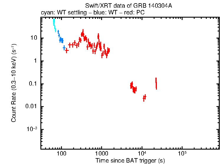 Light curve of GRB 140304A