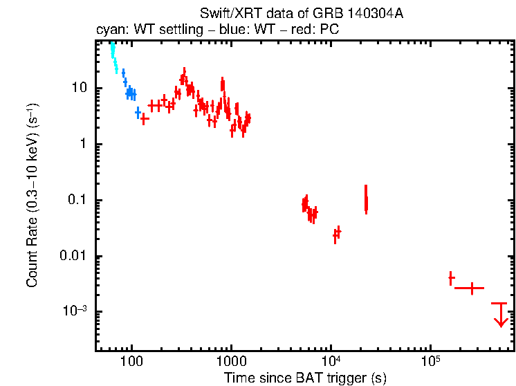 Light curve of GRB 140304A