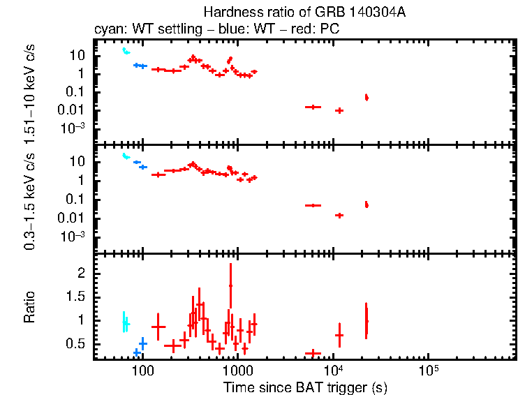 Hardness ratio of GRB 140304A