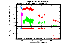 XRT Light curve of GRB 140304A