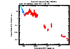 XRT Light curve of GRB 140304A