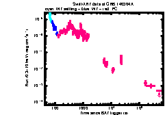 XRT Light curve of GRB 140304A