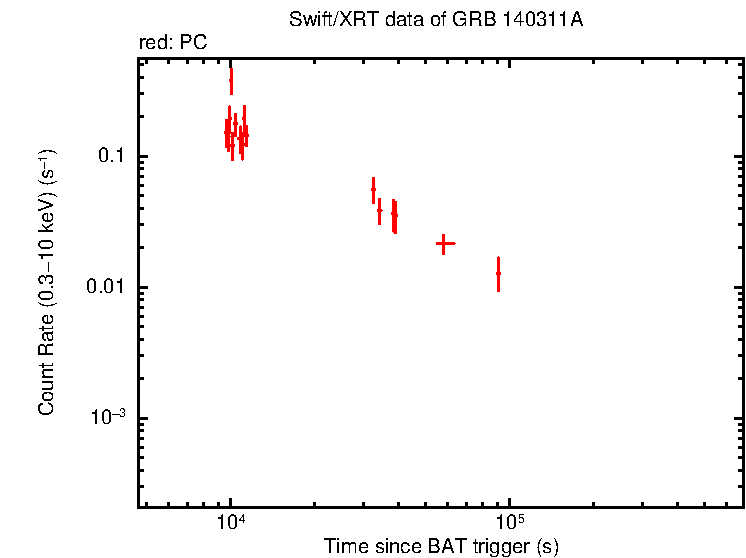 Light curve of GRB 140311A