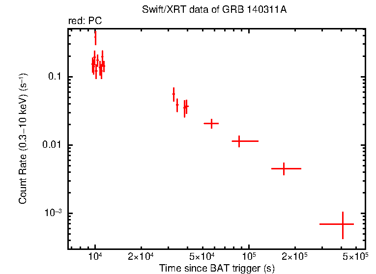 Light curve of GRB 140311A