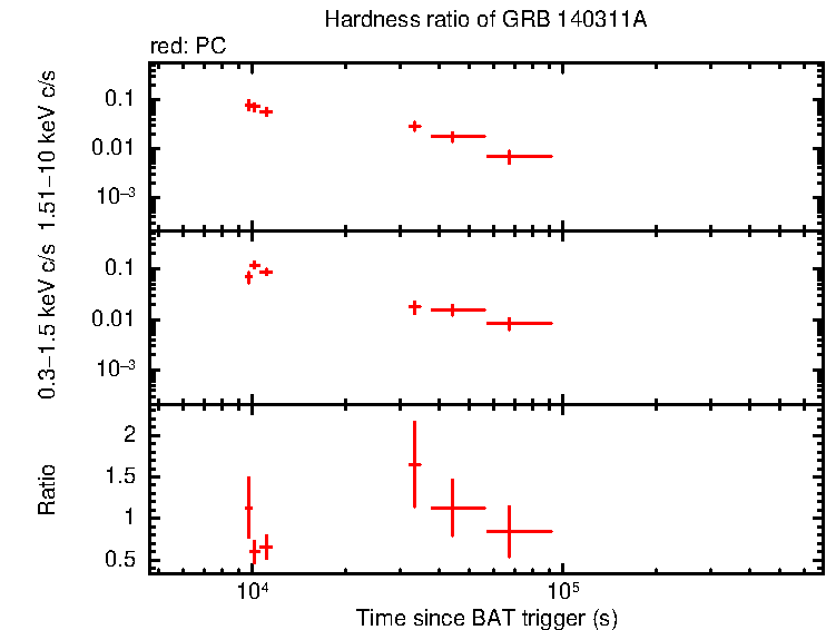 Hardness ratio of GRB 140311A
