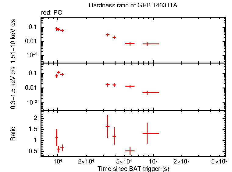 Hardness ratio of GRB 140311A