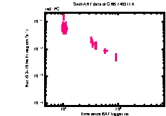 XRT Light curve of GRB 140311A