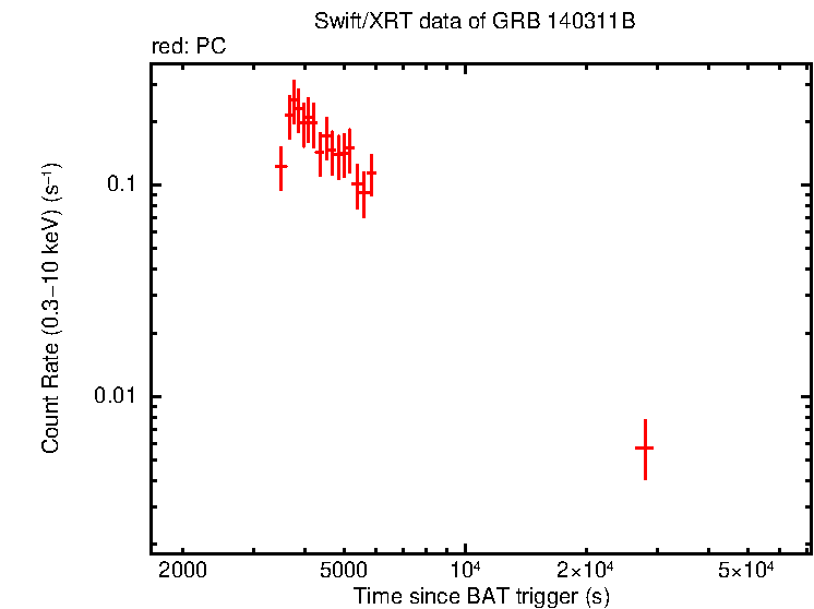 Light curve of GRB 140311B