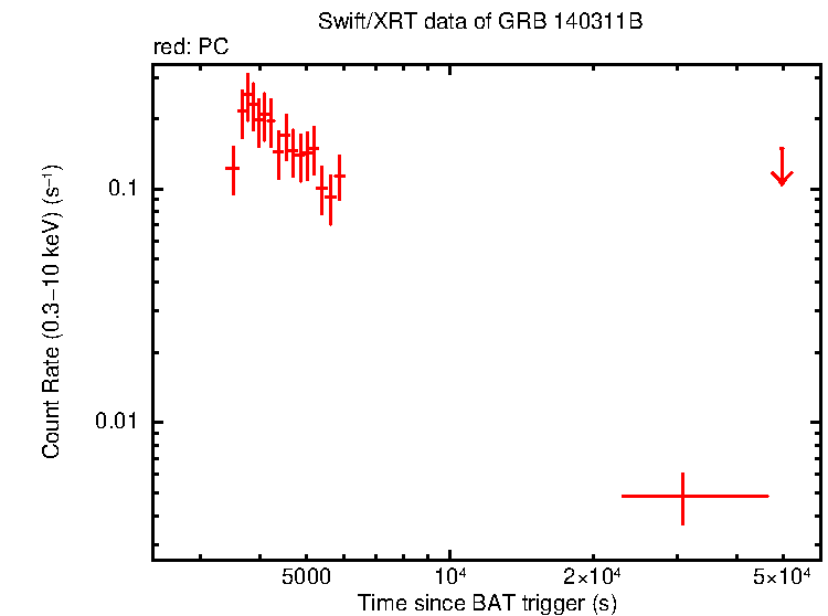 Light curve of GRB 140311B