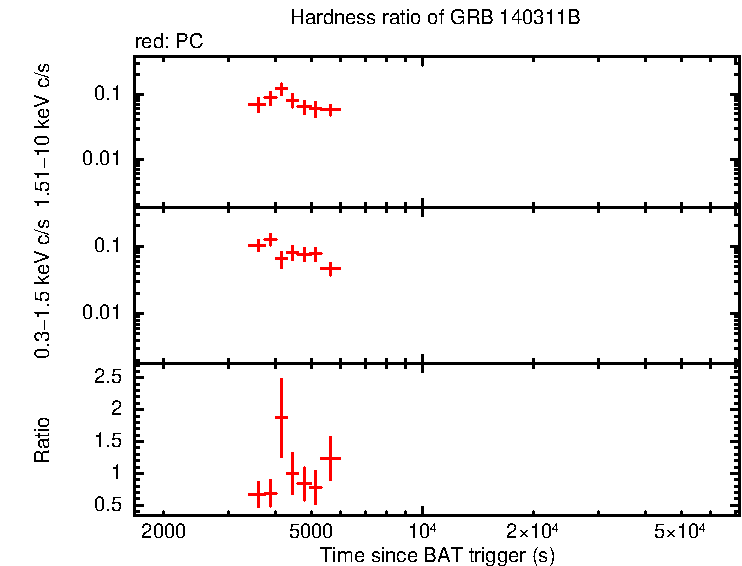 Hardness ratio of GRB 140311B