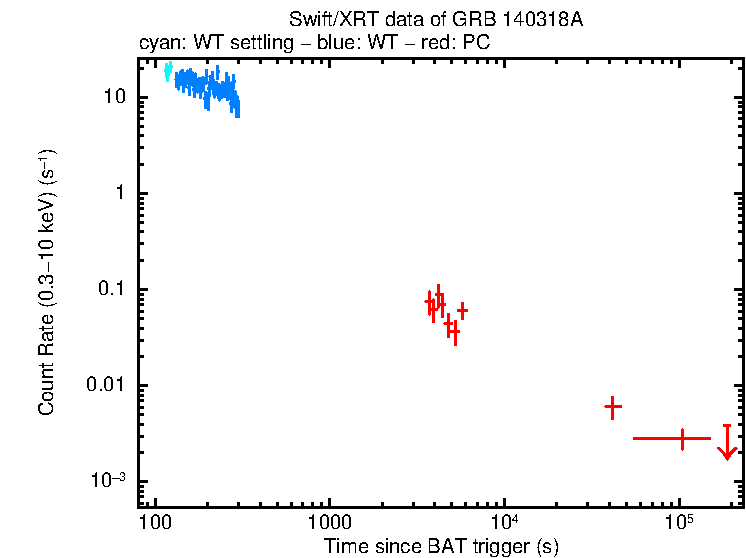 Light curve of GRB 140318A