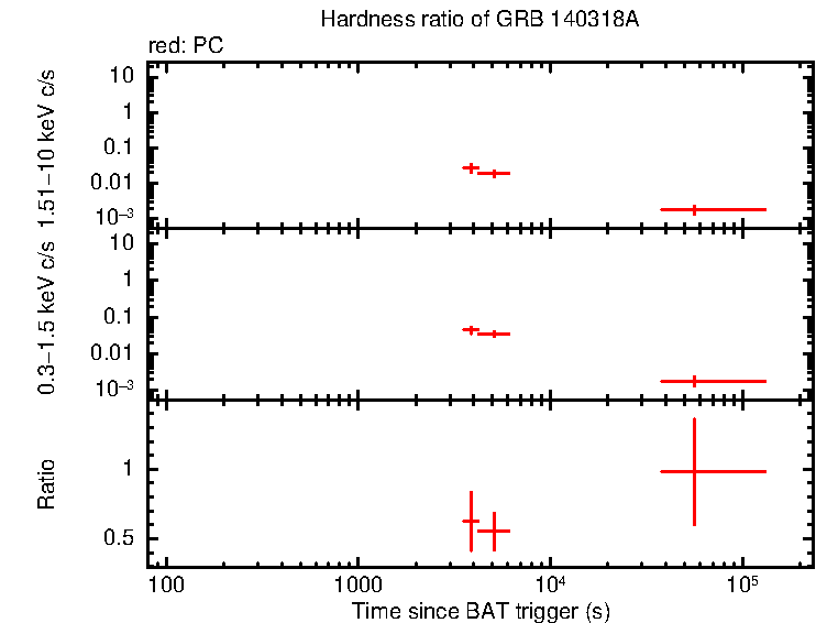 Hardness ratio of GRB 140318A