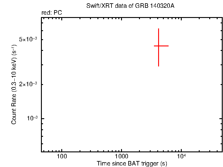 Light curve of GRB 140320A