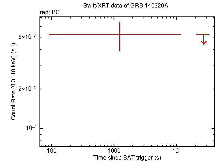 Light curve of GRB 140320A