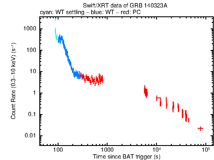 Light curve of GRB 140323A