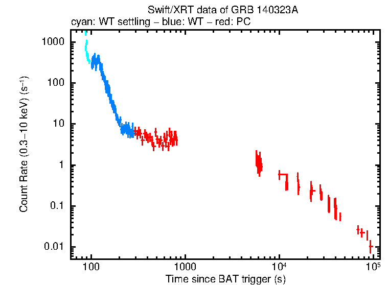 Light curve of GRB 140323A