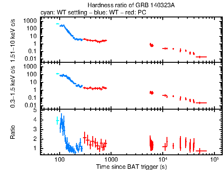 Hardness ratio of GRB 140323A