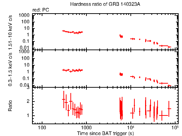 Hardness ratio of GRB 140323A