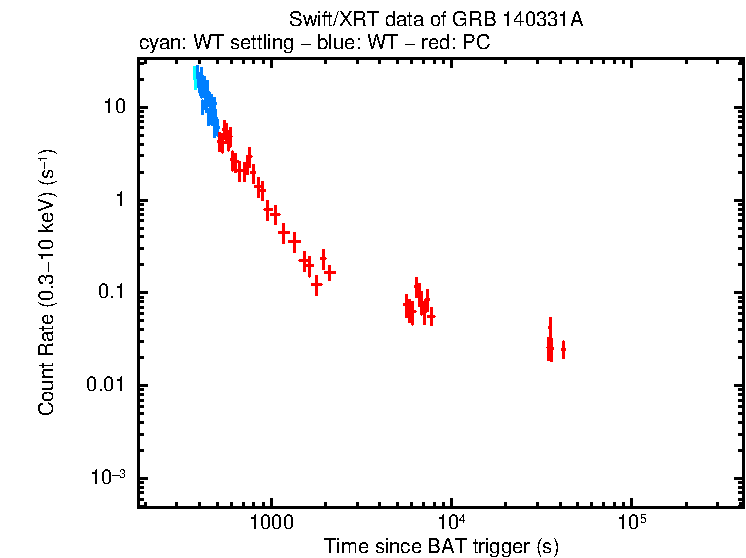 Light curve of GRB 140331A
