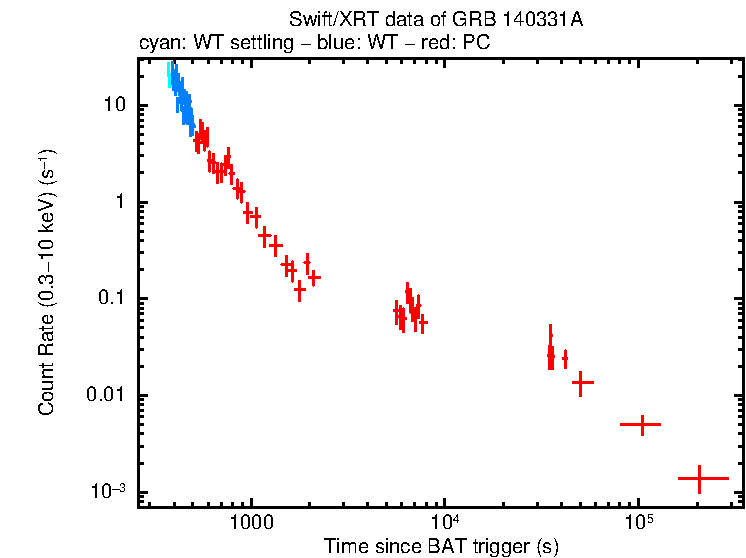 Light curve of GRB 140331A