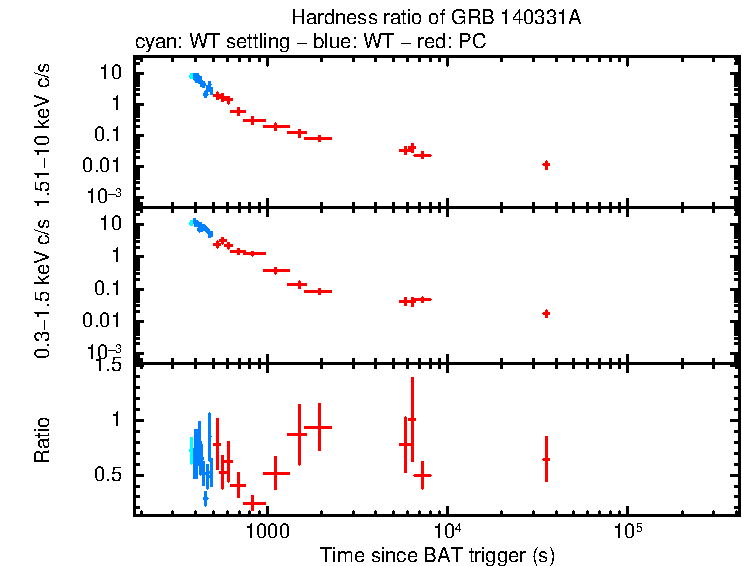 Hardness ratio of GRB 140331A