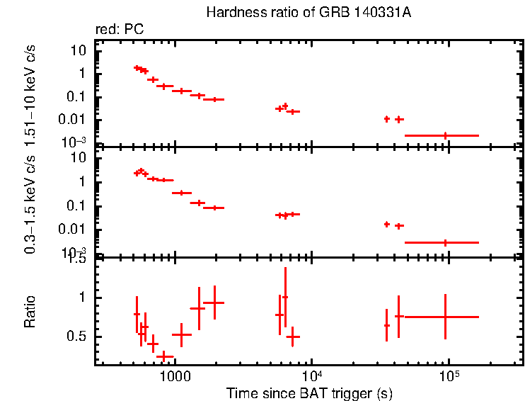 Hardness ratio of GRB 140331A