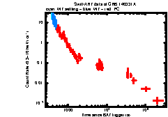 XRT Light curve of GRB 140331A