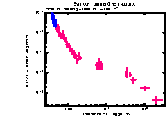 XRT Light curve of GRB 140331A