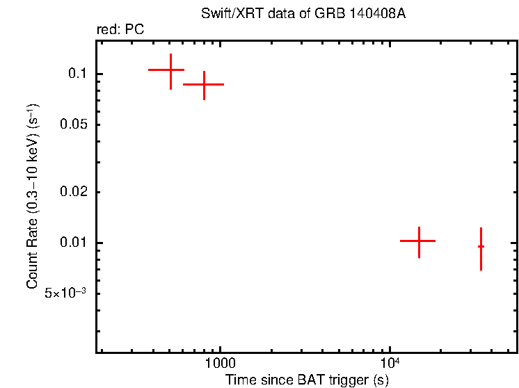 Light curve of GRB 140408A