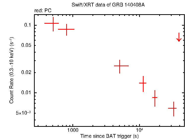 Light curve of GRB 140408A